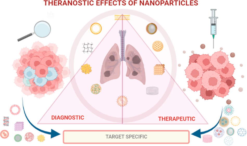 Nanomedicine in Cancer Treatment